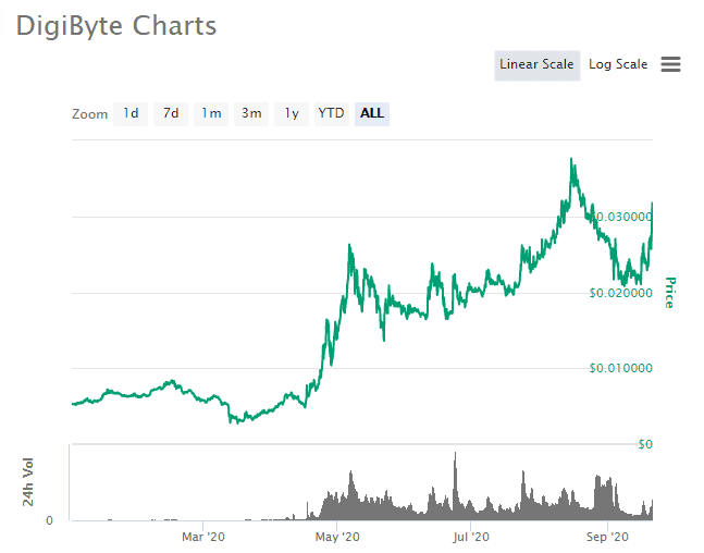 DigiByte USD (DGB-USD) Price History & Historical Data - Yahoo Finance