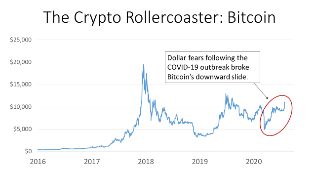 Is bitcoin going to crash again? - Times Money Mentor