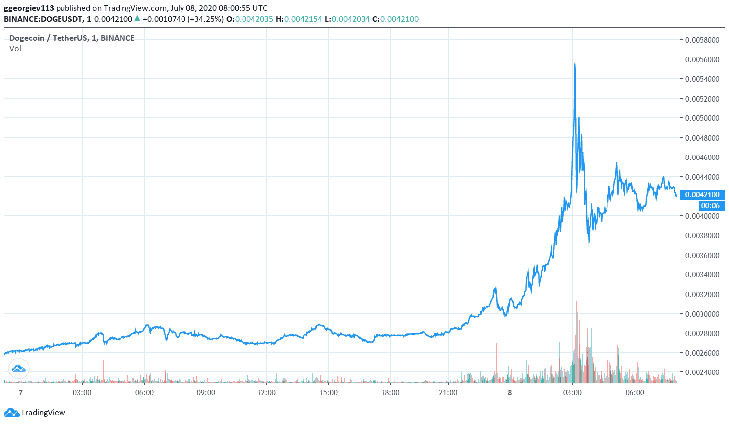 Live Dogecoin Price – How Does it Compare to Other Cryptocurrencies? - ostrov-dety.ru