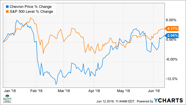 Chevron Stock Price | CVX Stock Quote, News, and History | Markets Insider