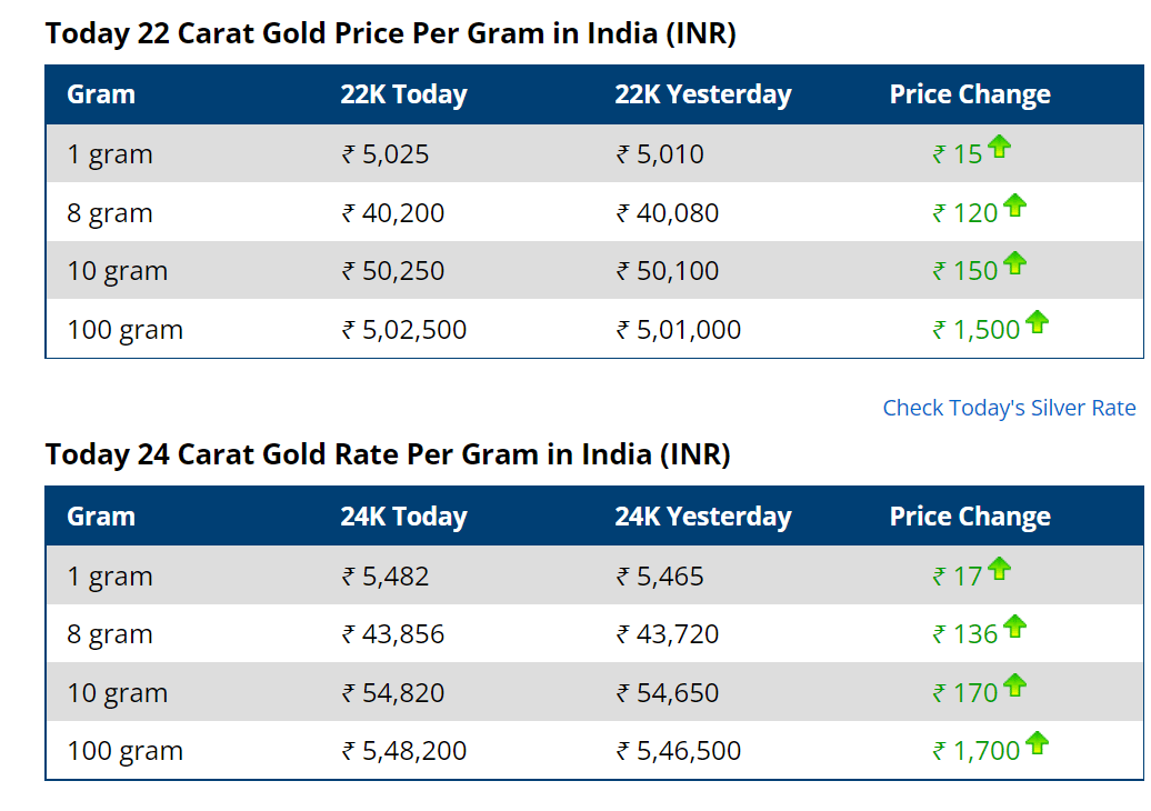 Current Spot Price of Gold - Spot Gold Chart