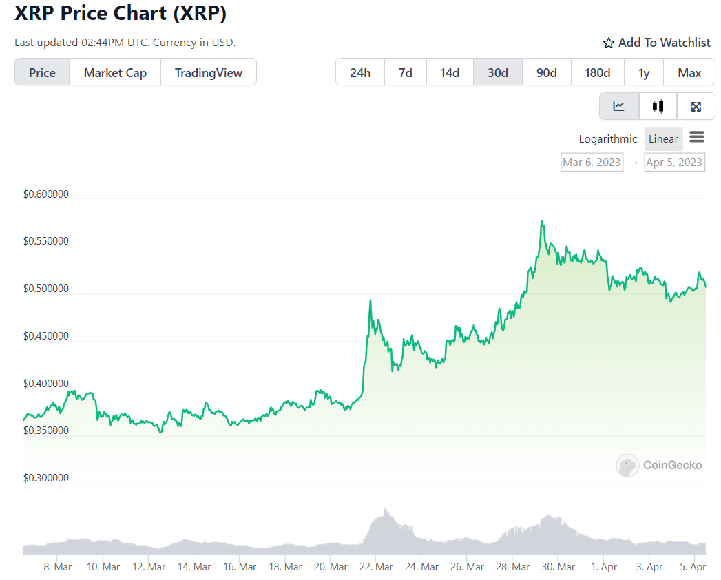 XRP Price (XRP), Market Cap, Price Today & Chart History - Blockworks