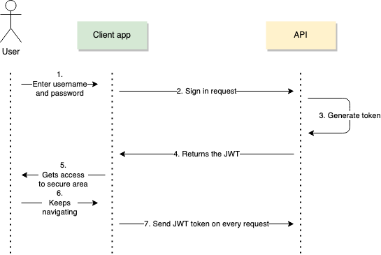 What Is JWT Authentication? How Does It Work? - 1Kosmos