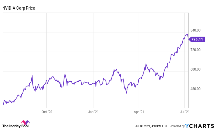 NVIDIA Corporation Share Price in India, Check NVDA Stock Performance Today