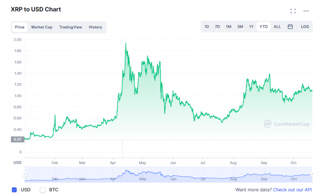 XRP price live today (07 Mar ) - Why XRP price is up by % today | ET Markets