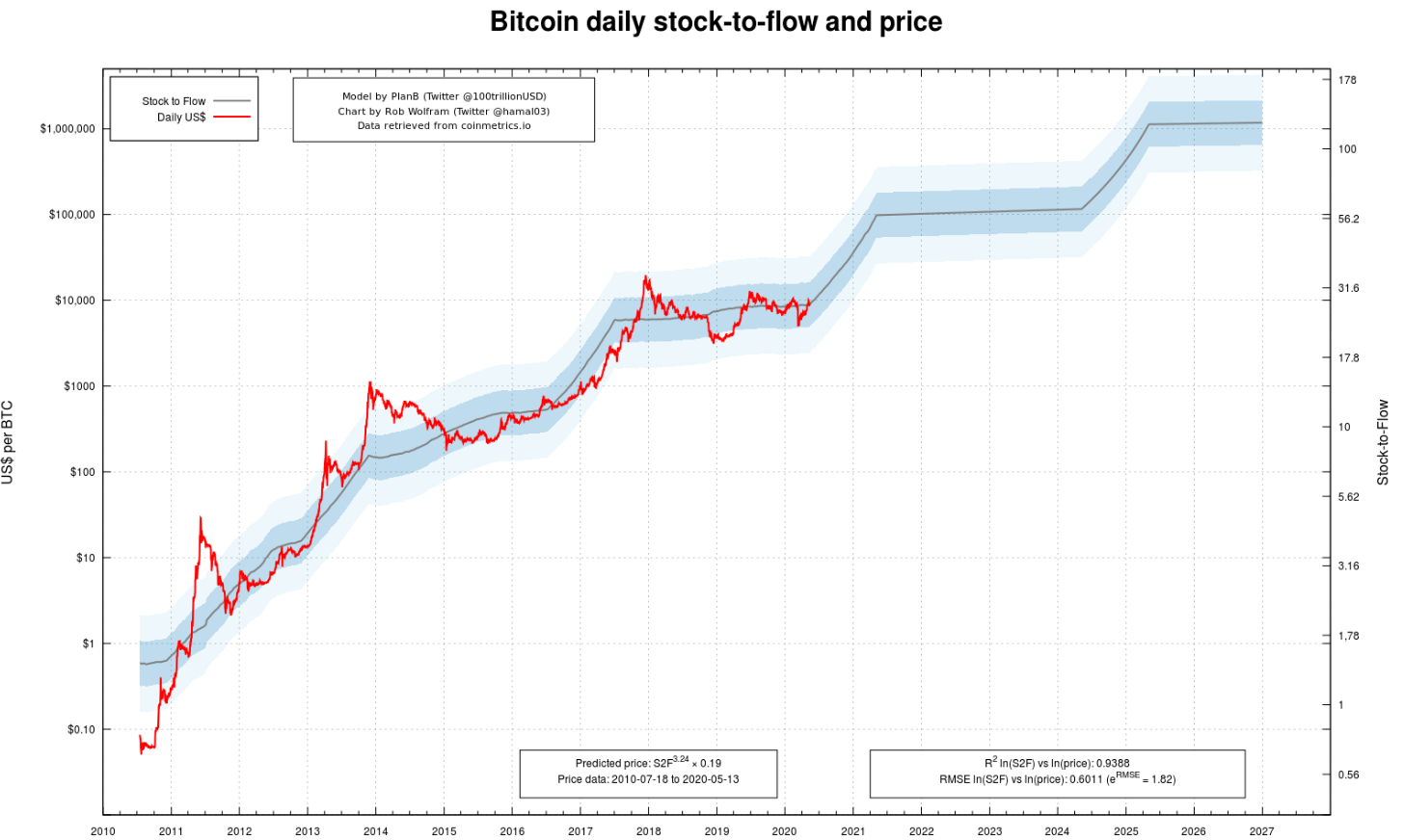 Bitcoin (BTC) Price Prediction - 