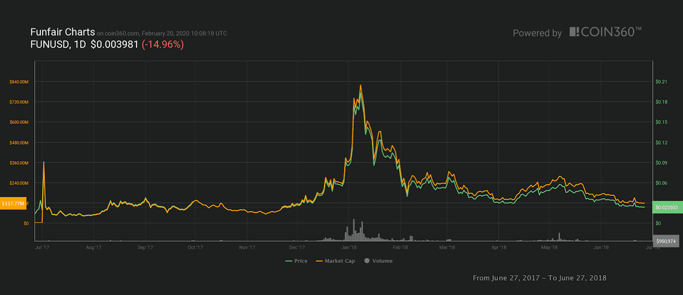 FUNToken Price Prediction up to $ by - FUN Forecast - 