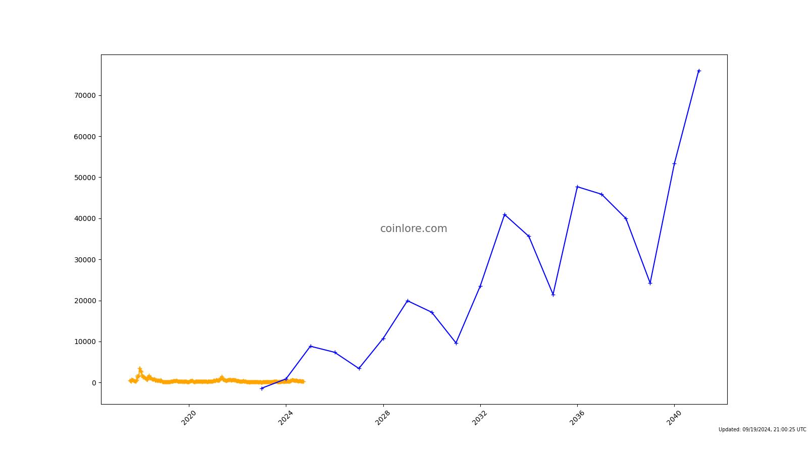 BITCOIN CASH PRICE PREDICTION TOMORROW, WEEK AND MONTH