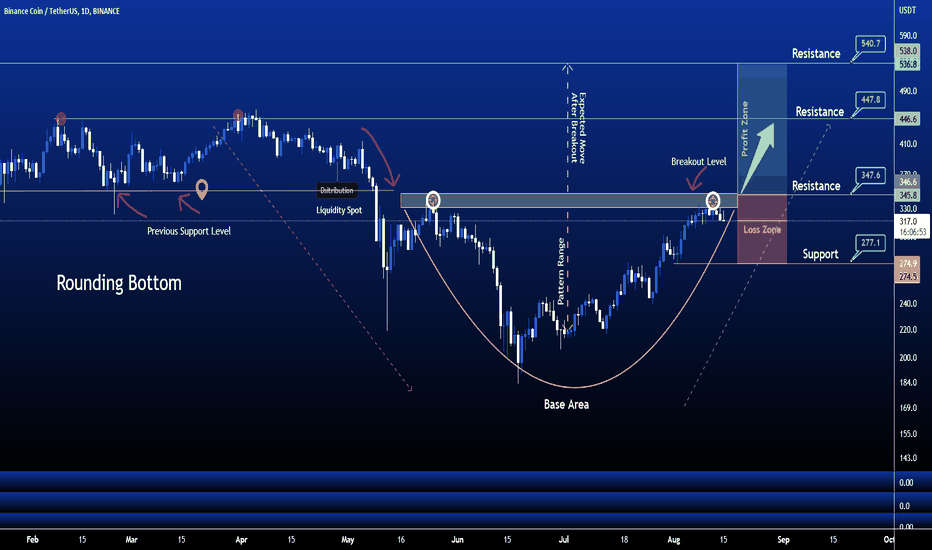 Binance Coin / Tether Price Chart — BNBUSDT — TradingView