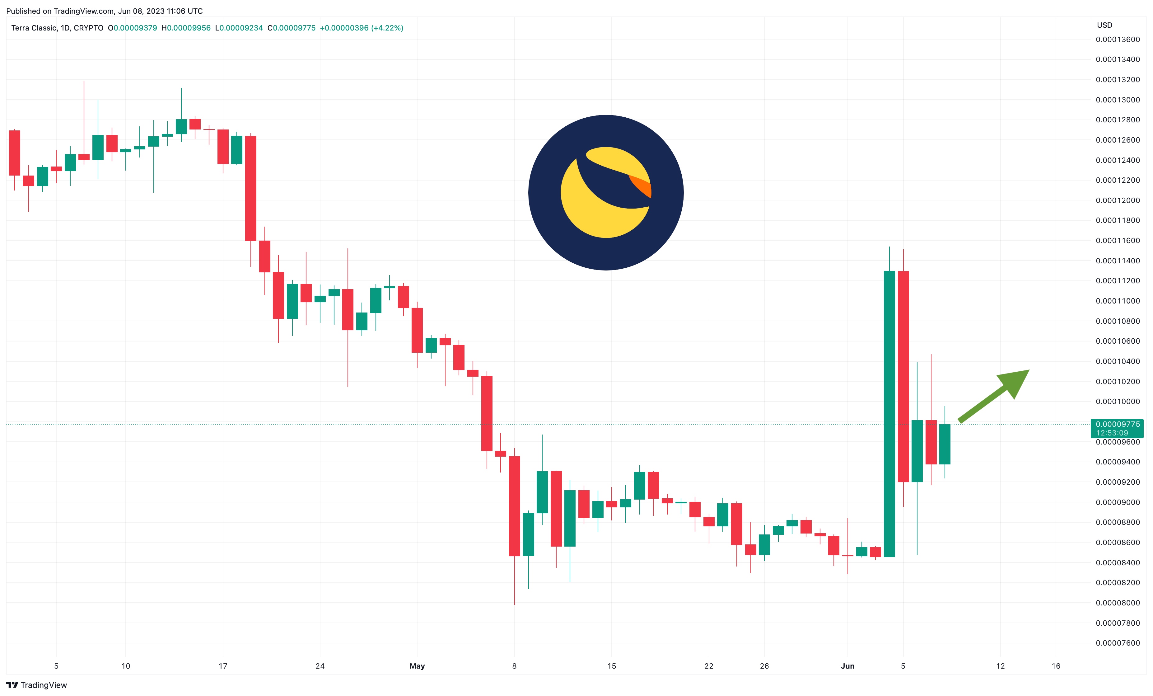 Will Luna Recover? Will Luna Classic Reach $1? | CoinCodex