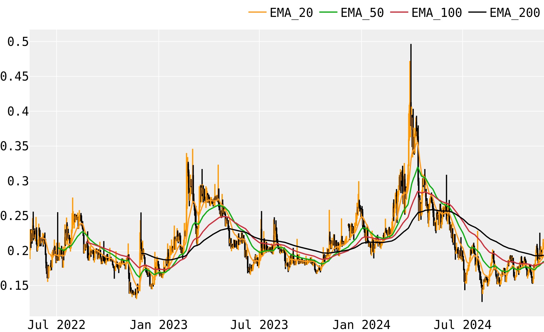 Wanchain Price Prediction & | Will WAN go up?