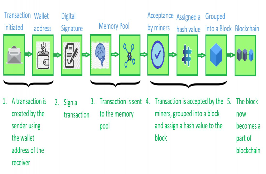 Bitcoin Transaction Validation, What Exactly Goes on Under the Hood? - Deltec Bank & Trust