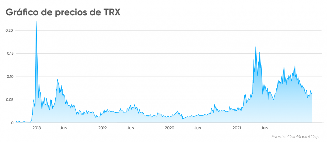 Tron Price Prediction for Tomorrow, Week, Month, Year, & 