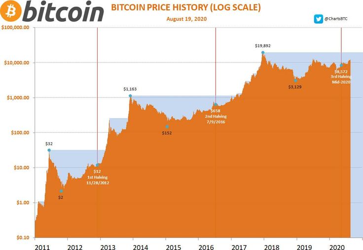 Bitcoin’s price history: to | Bankrate