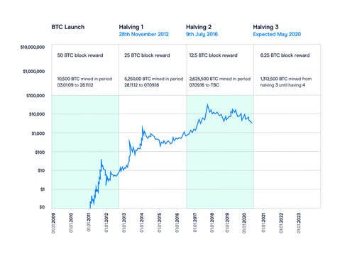 What Is Bitcoin Halving? An Overview and History of BTC Halvings