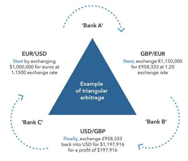 Triangular Arbitrage with Coin Pair Trading