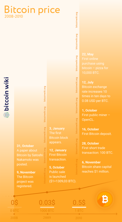 Bitcoin: A Brief Price History of the First Cryptocurrency (Updated )