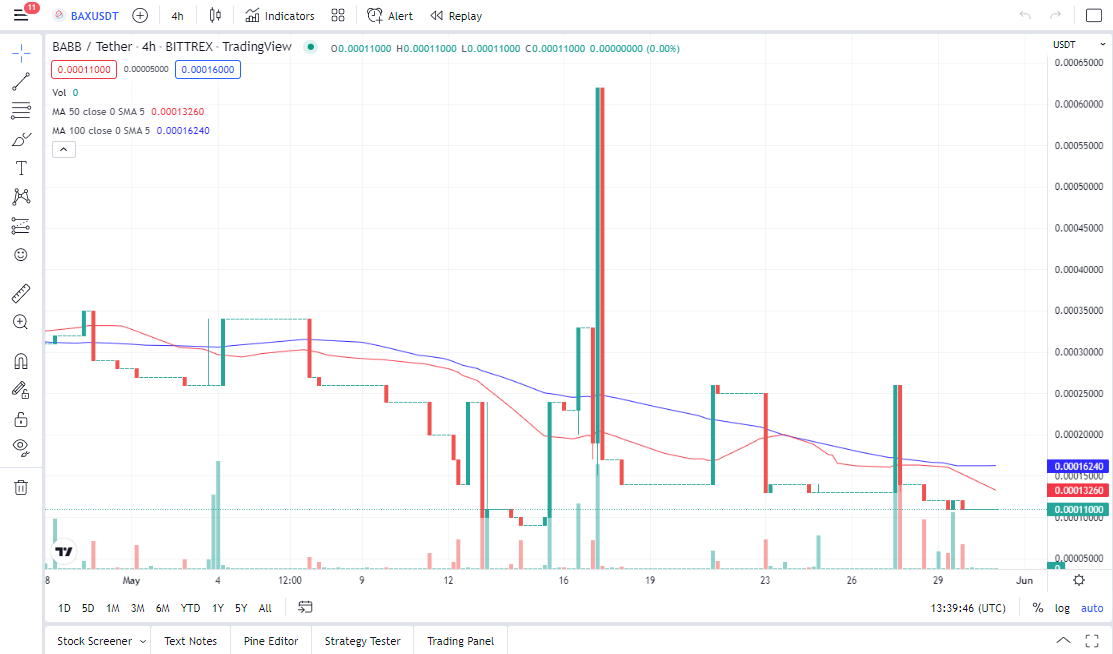 BABB (BAX) Token Exchange volume | Binance (BNB) Smart Chain Mainnet