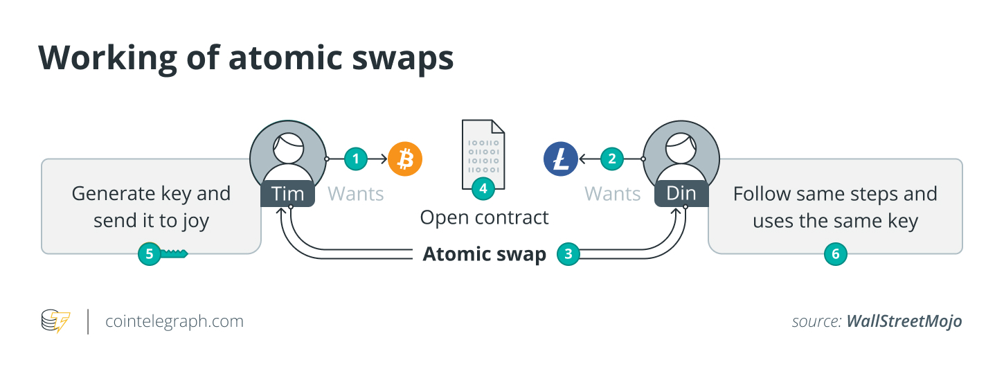 What Is an Atomic Swap? | Chainlink