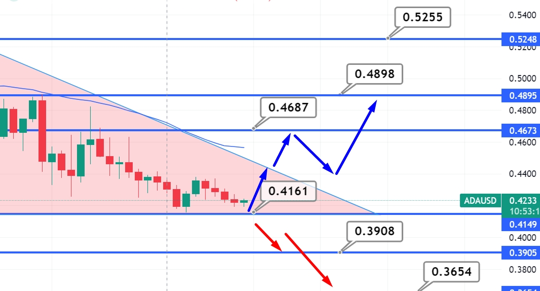 Cardano (ADA) Price Prediction , – | CoinCodex