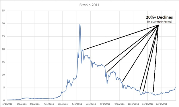 Bitcoin's Price History