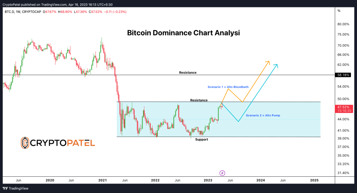 Bitcoin Dominance Chart — BTC.D — TradingView