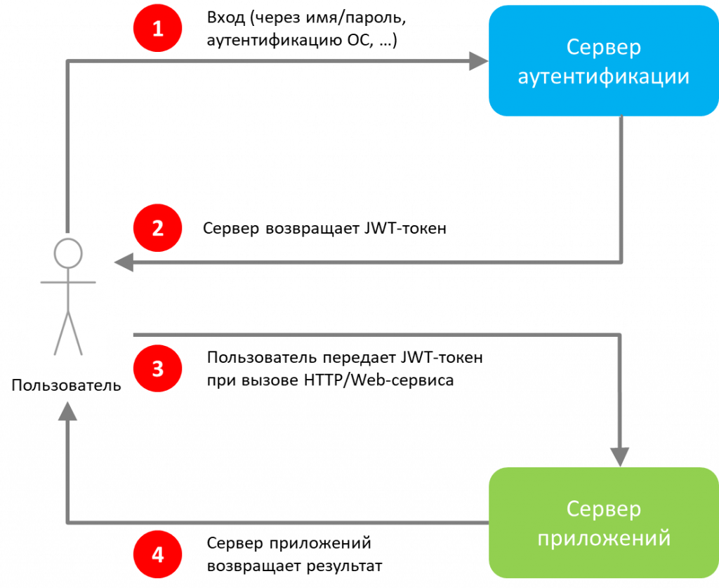 JSON Web Token Libraries - ostrov-dety.ru