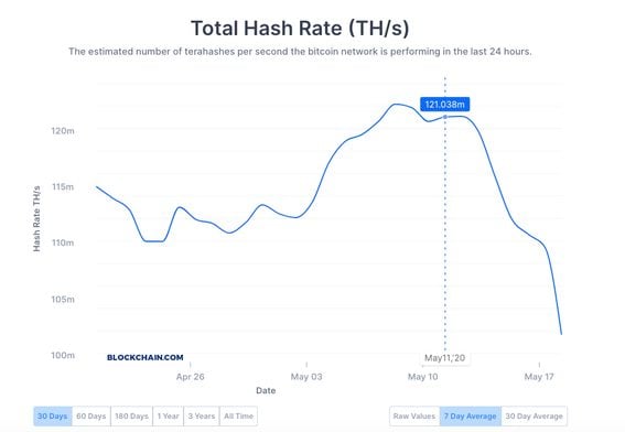 Ethereum Mining is Dead: Price Drops, Difficulty Booms