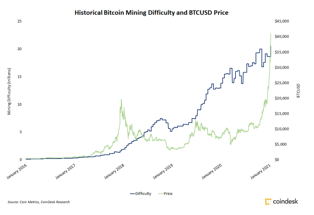 Bitcoin Difficulty. All about cryptocurrency - BitcoinWiki