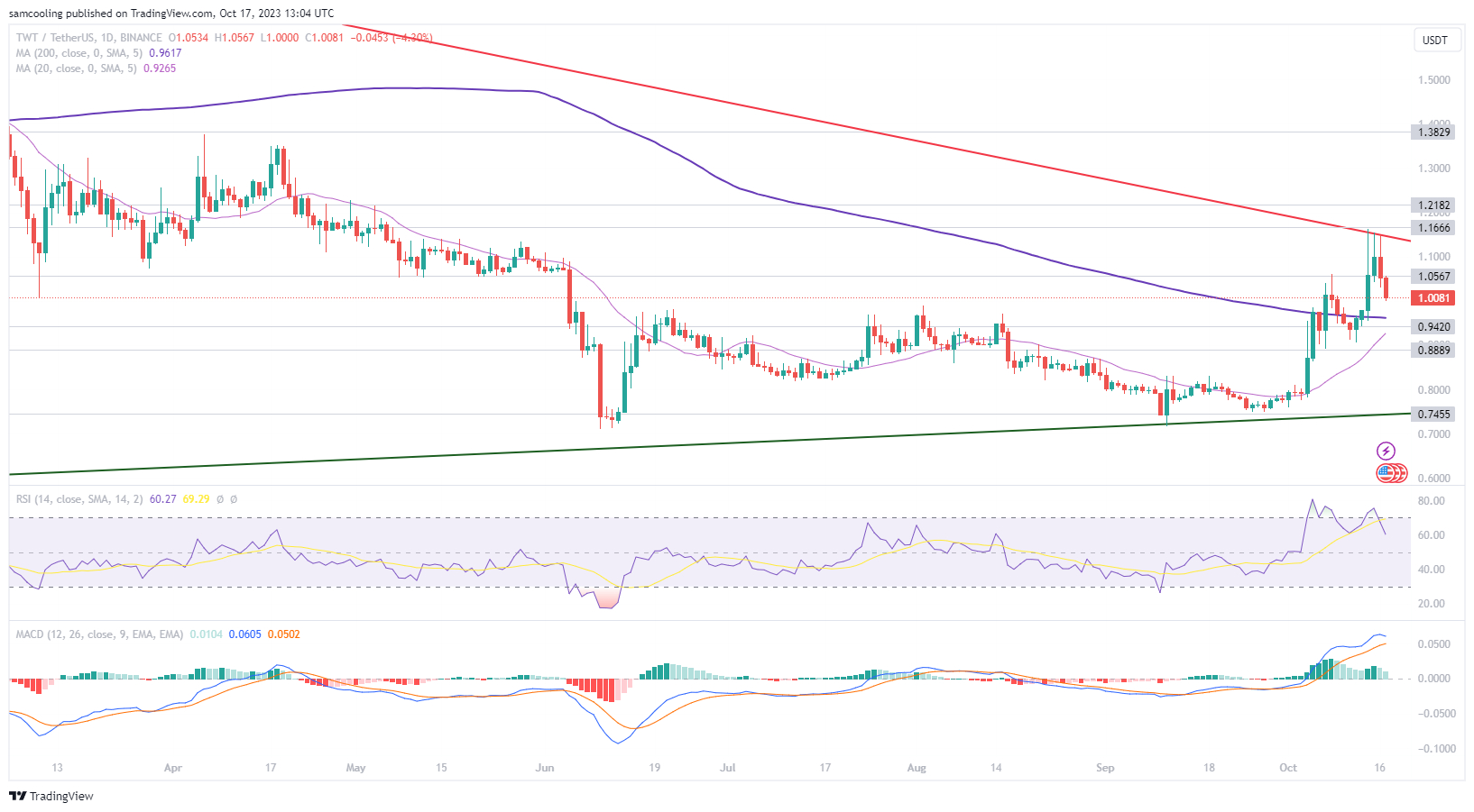 Trust Wallet Token Price Today - TWT Price Chart & Market Cap | CoinCodex