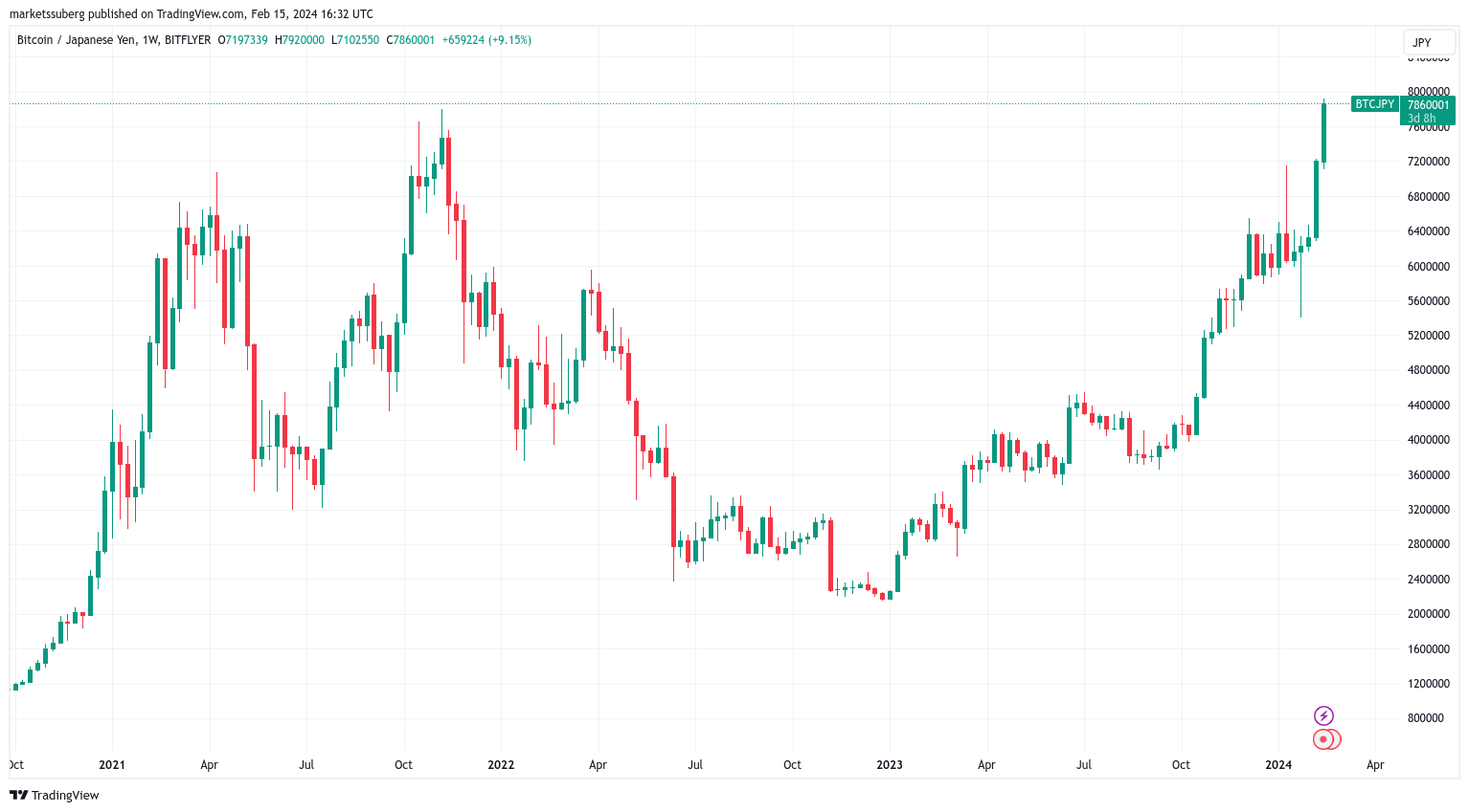 Bitcoin JPY (BTC-JPY) Price History & Historical Data - Yahoo Finance