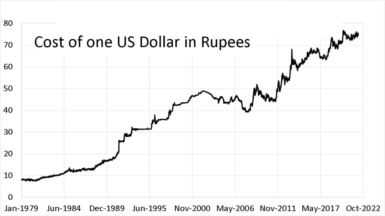 Exchange Rate US Dollar to Indian Rupee (Currency Calculator) - X-Rates