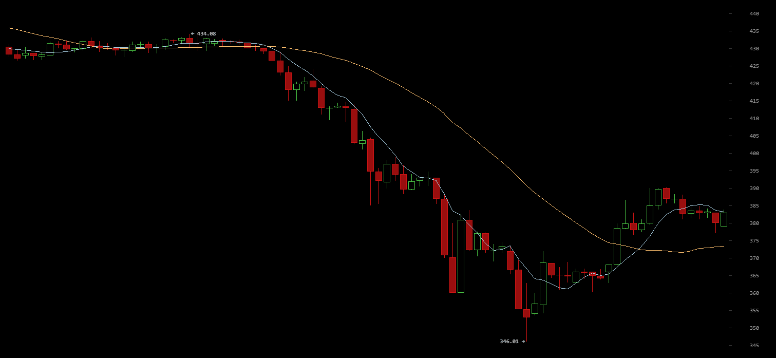 Bitcoin Price Testing $ Support, Litecoin Slumps Below $4 | Finance Magnates