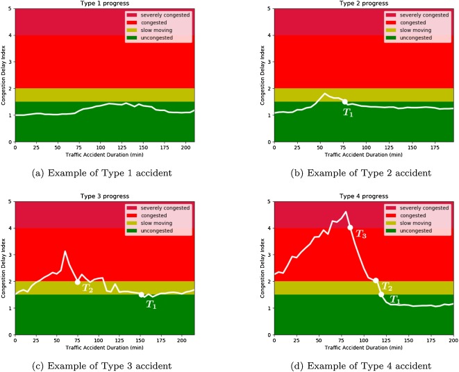 What time of day do traffic accidents happen the most? | 4 Answers from Research papers