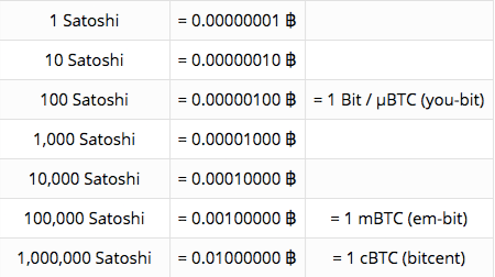 Convert 1 SATS to BTC - Satoshi to Bitcoin Converter | CoinCodex