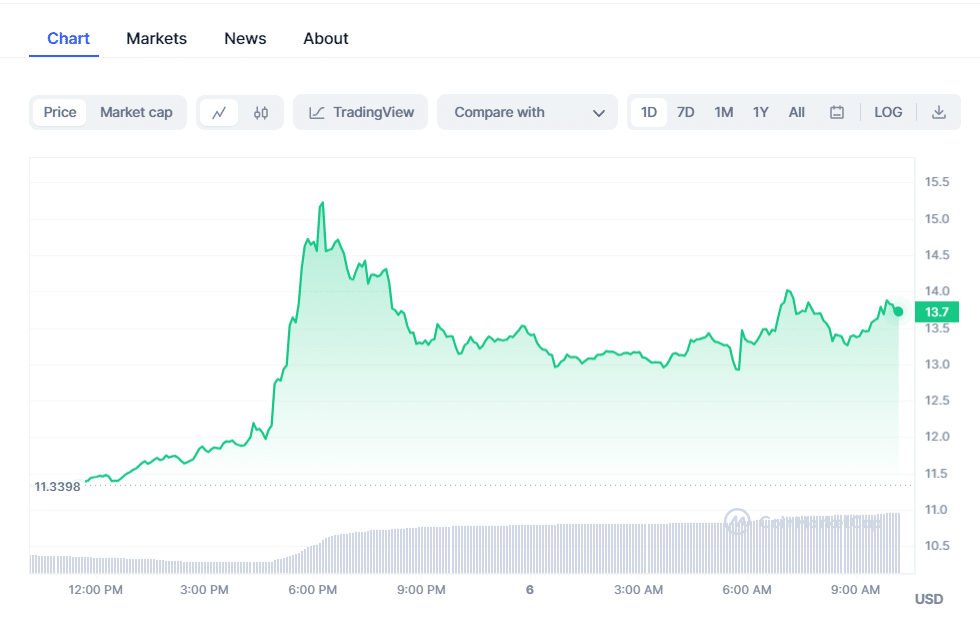 NEO (NEO) live coin price, charts, markets & liquidity