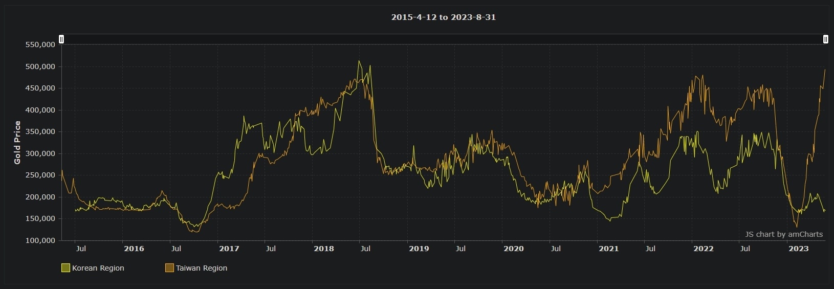 WoW token gold price dropping in DF - General Discussion - World of Warcraft Forums