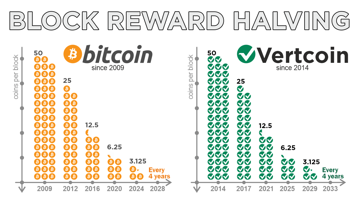 Bitcoin Halving Countdown - Whaleportal