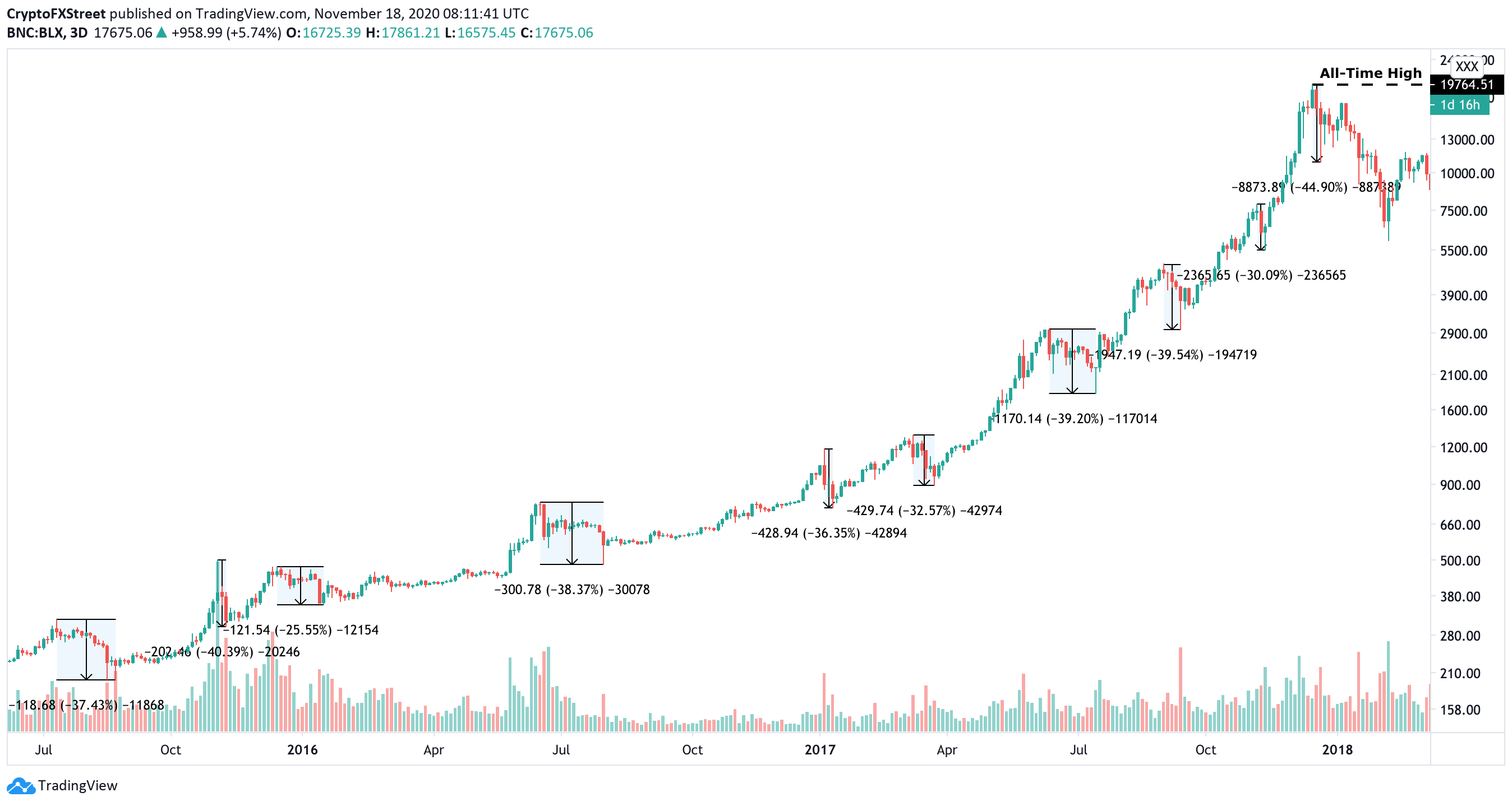 Bitcoin Price in USD Chart