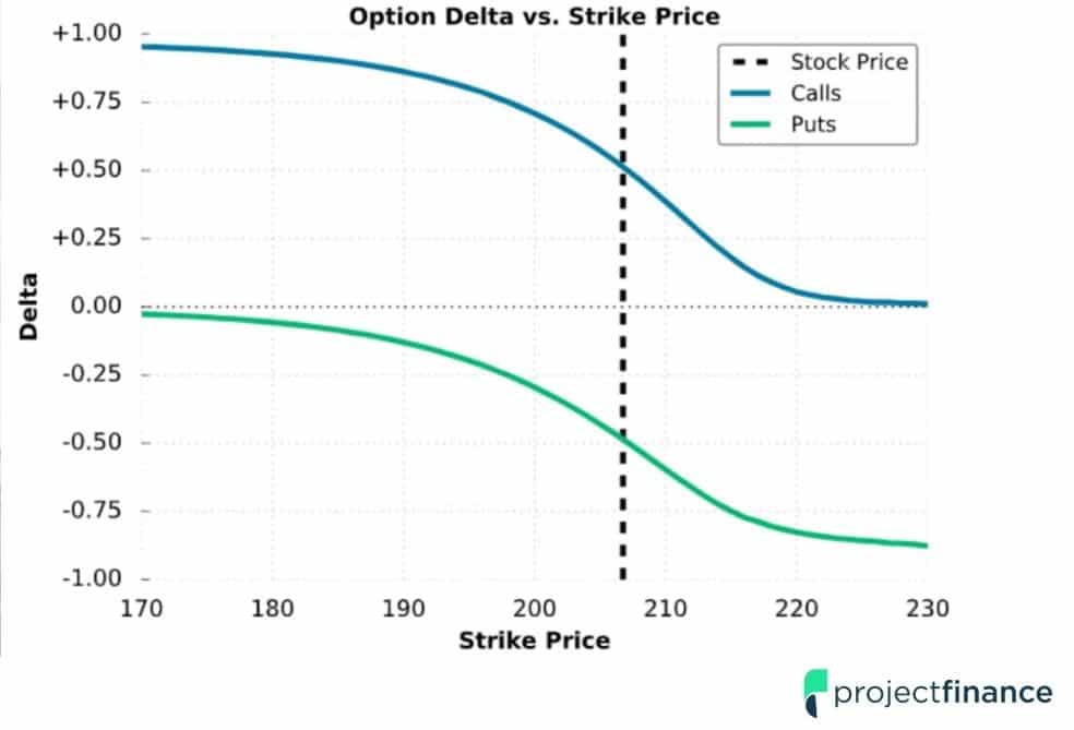 Maximize Earnings Using Delta and Theta Options