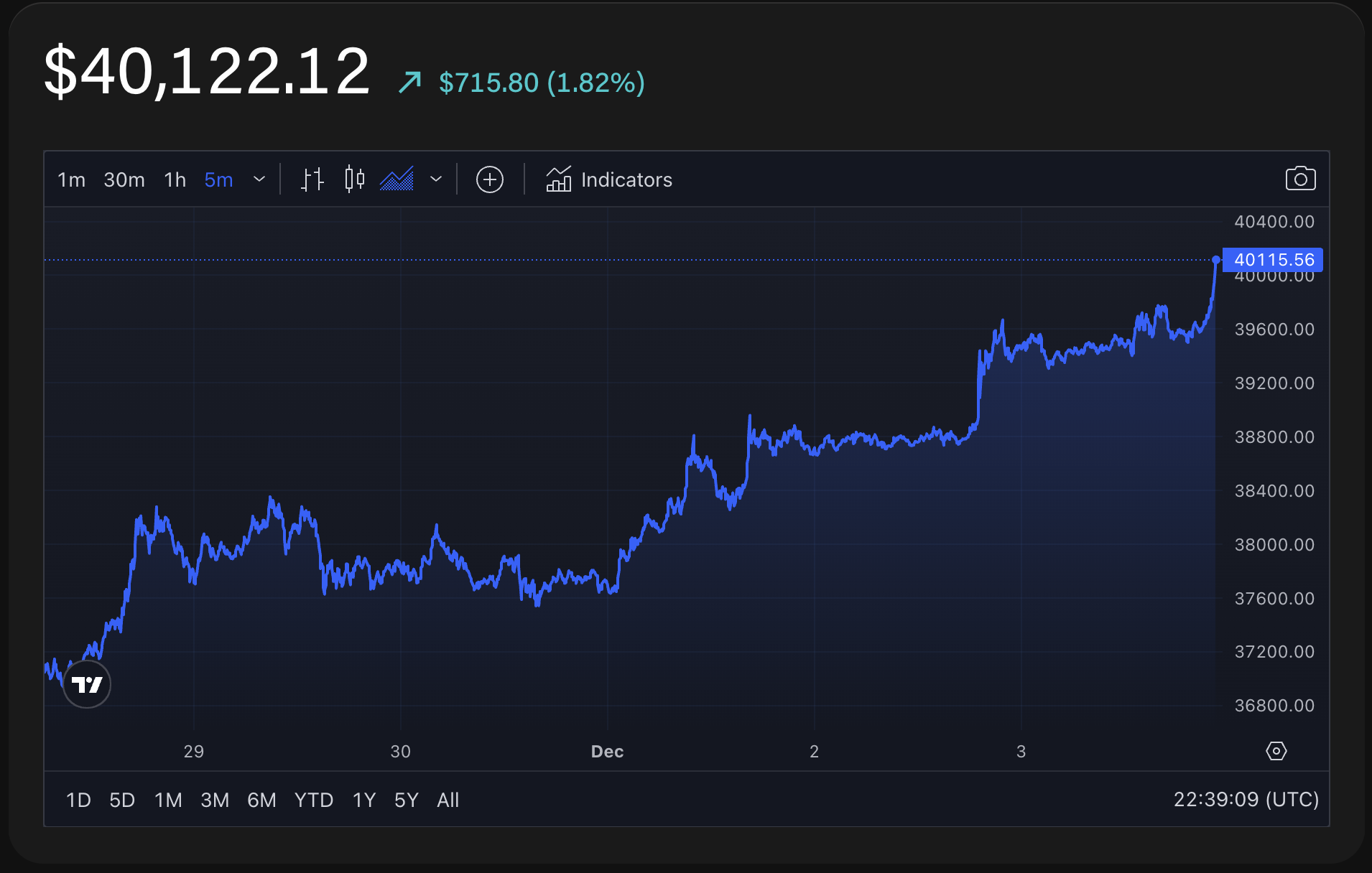 Bitcoin Price (BTC), Market Cap, Price Today & Chart History - Blockworks