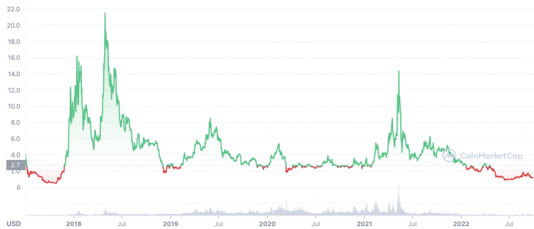 EOS Price Predictions and Forecasts