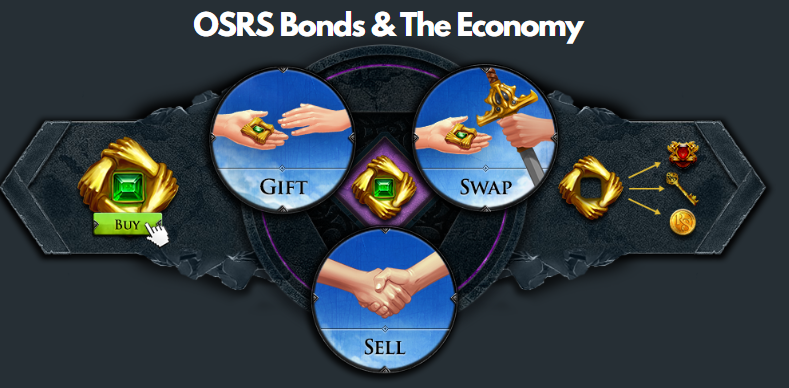 A Delicate Balance: OSRS Bonds & The OSRS Economy - VirtGold