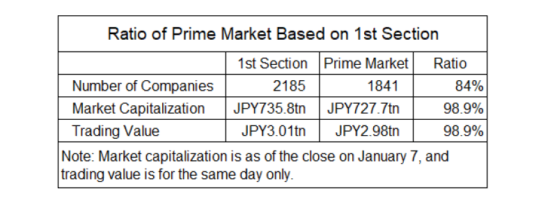 firms in Tokyo Stock Exchange's Prime market to move down to Standard-Xinhua