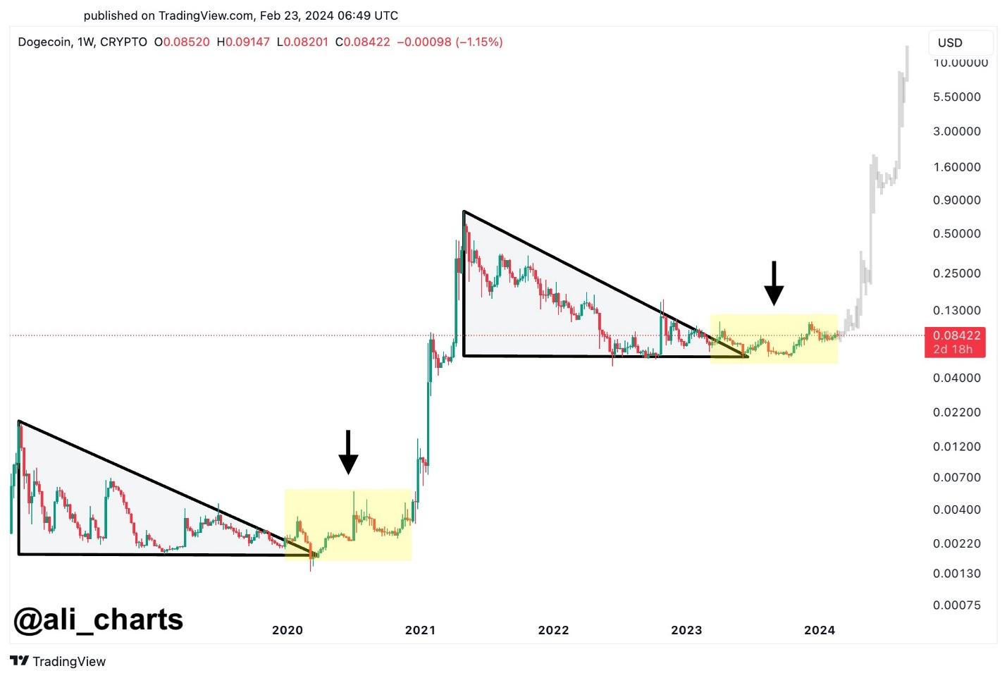 Dogecoin Price History | DOGE INR Historical Data, Chart & News (4th March ) - Gadgets 