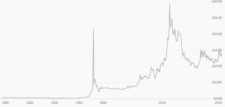 Inflation Is Killing Silver | FXEmpire