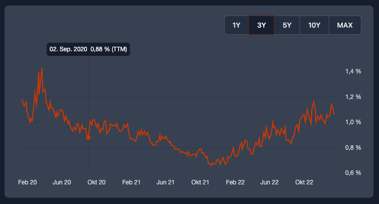 Purpose Bitcoin Yield ETF dividends | Digrin