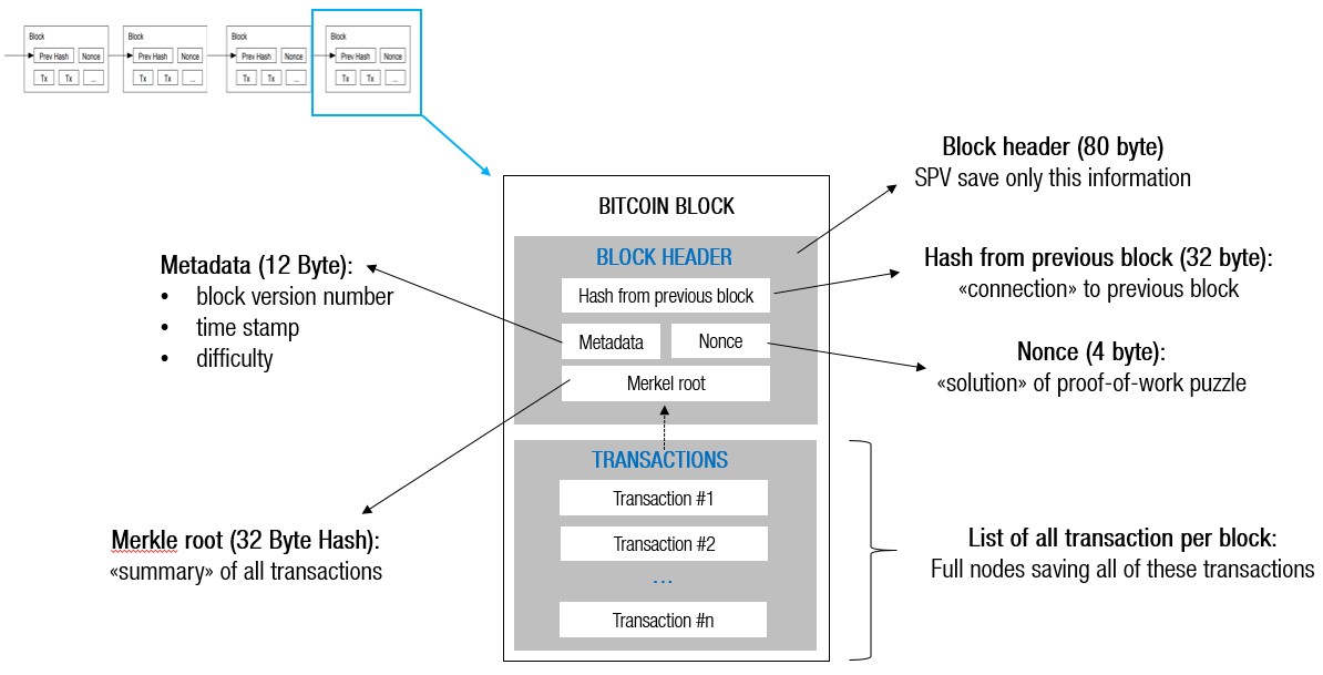 Block (bitcoinj API)