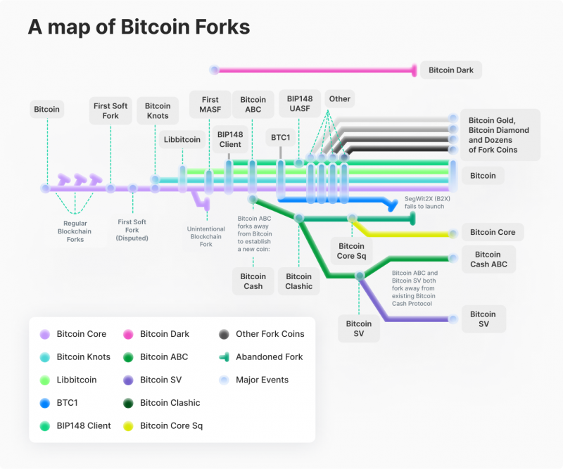 All updates of crypto projects — Hard forks and halving