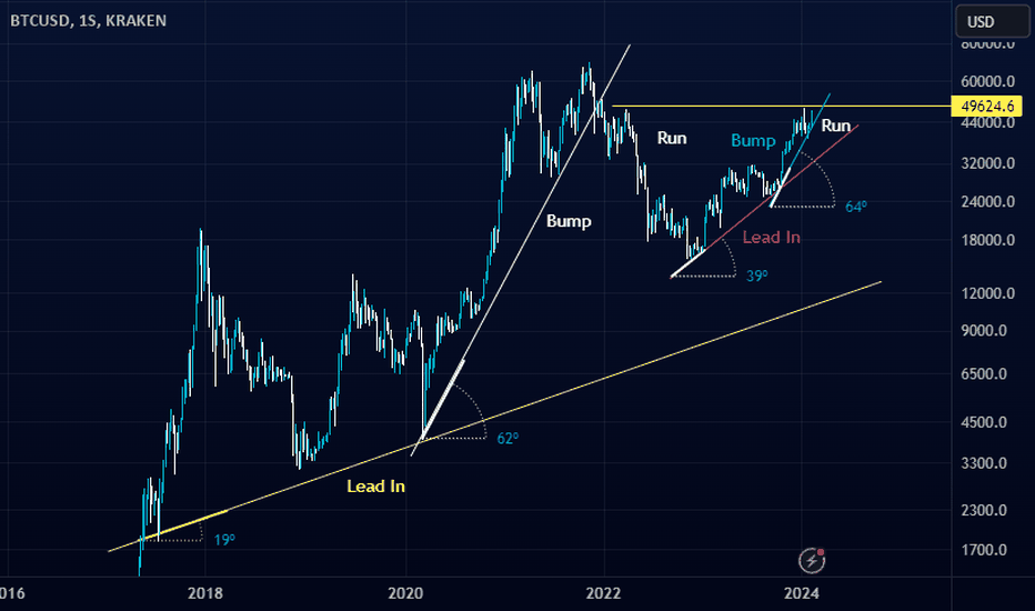 Bitcoin Cash Trade Ideas — COINBASE:BCHUSD — TradingView